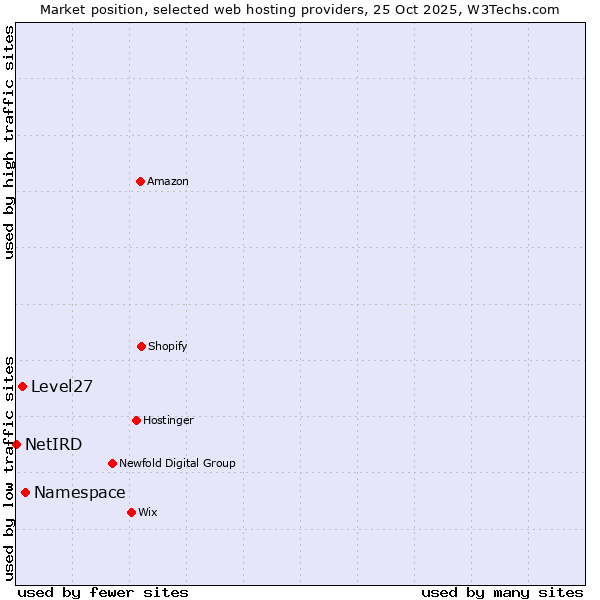 Market position of Namespace vs. Level27 vs. NetIRD