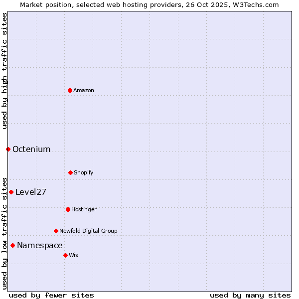 Market position of Namespace vs. Level27 vs. Octenium