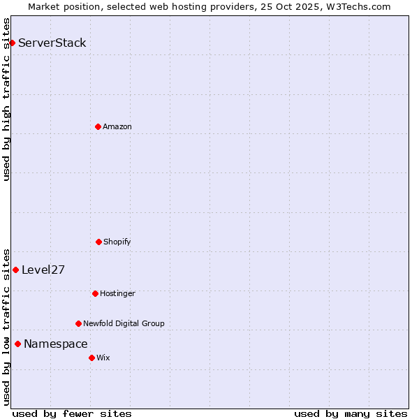 Market position of Namespace vs. Level27 vs. ServerStack