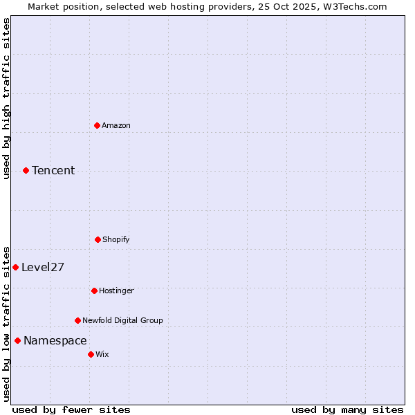 Market position of Tencent vs. Namespace vs. Level27