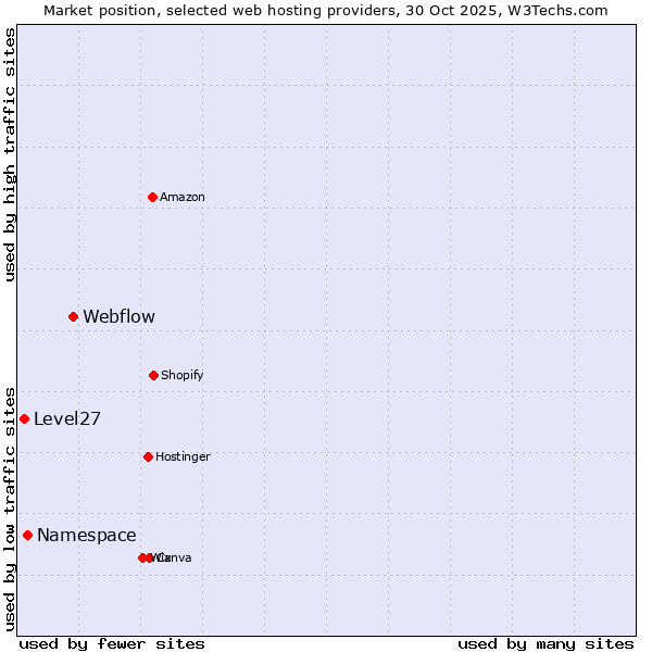 Market position of Webflow vs. Namespace vs. Level27