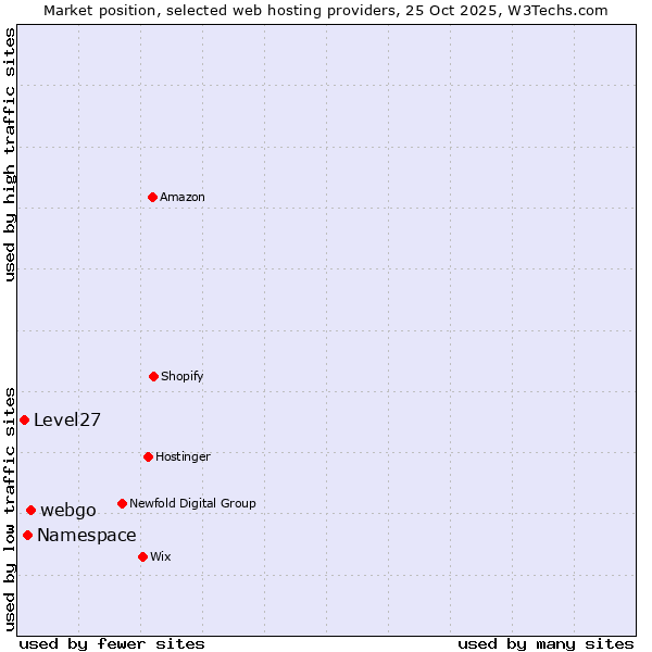 Market position of webgo vs. Namespace vs. Level27