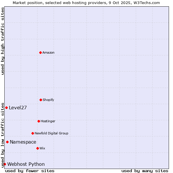 Market position of Namespace vs. Level27 vs. Webhost Python