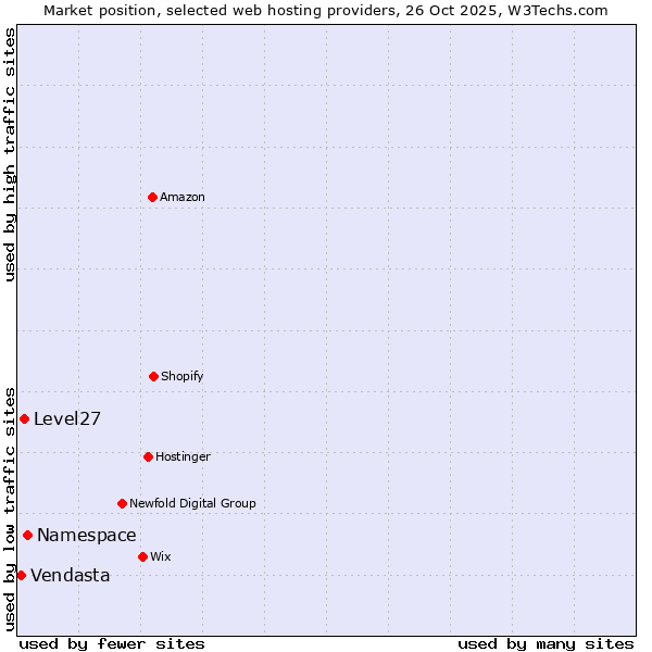 Market position of Namespace vs. Level27 vs. Vendasta