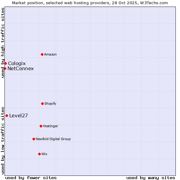 Market position of Level27 vs. Cologix vs. NetConnex