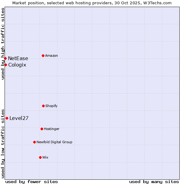 Market position of Level27 vs. Cologix vs. NetEase