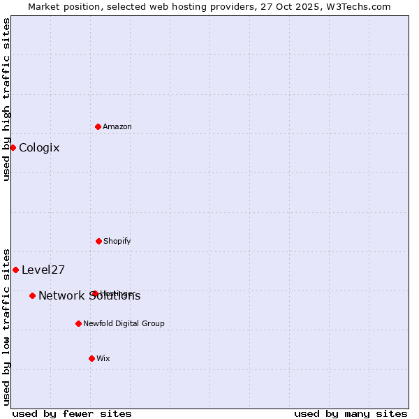 Market position of Network Solutions vs. Level27 vs. Cologix