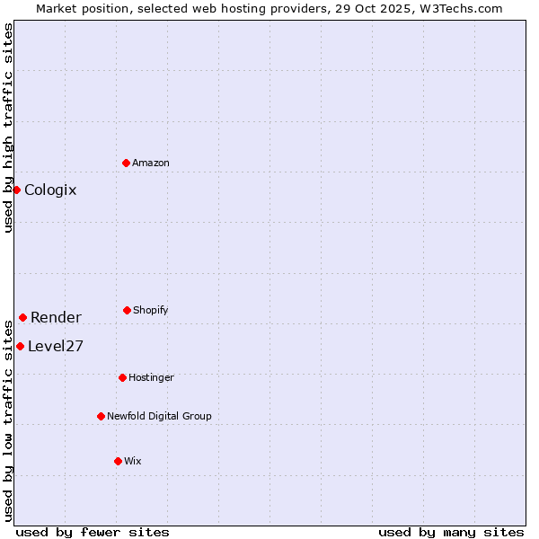 Market position of Render vs. Level27 vs. Cologix