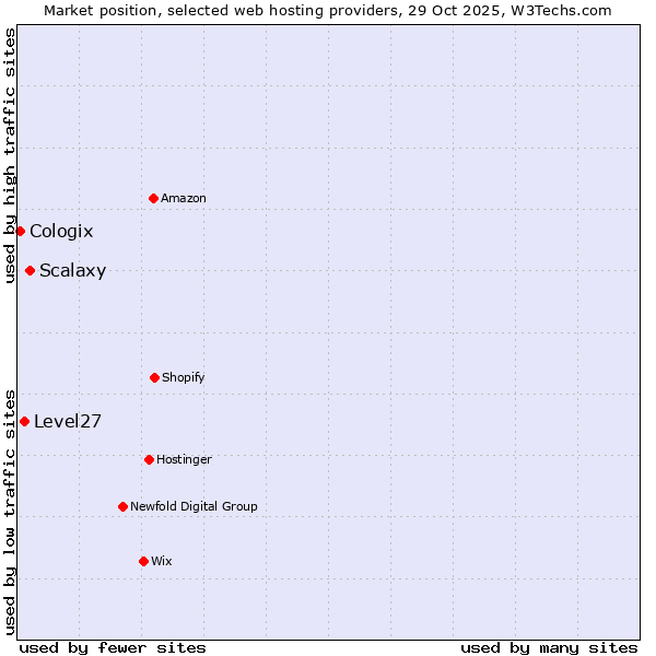 Market position of Scalaxy vs. Level27 vs. Cologix