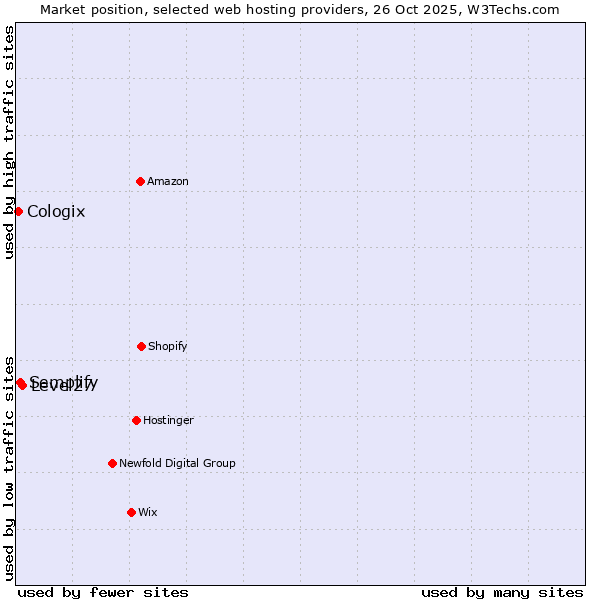 Market position of Level27 vs. Semplify vs. Cologix