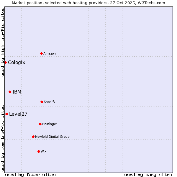 Market position of IBM vs. Level27 vs. Cologix