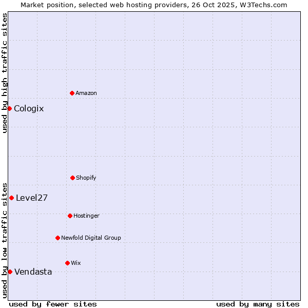 Market position of Level27 vs. Vendasta vs. Cologix