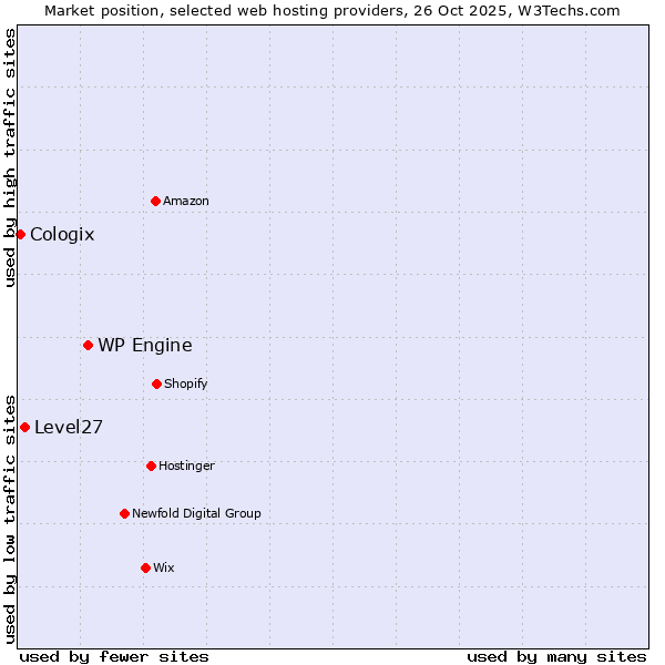Market position of WP Engine vs. Level27 vs. Cologix