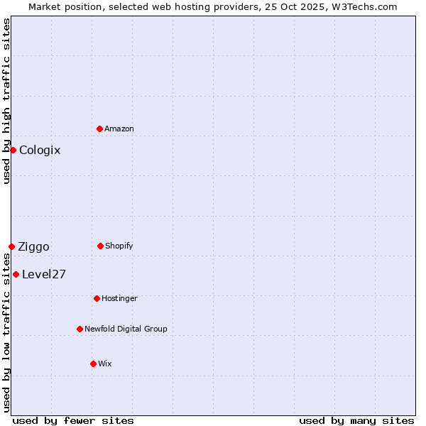 Market position of Level27 vs. Cologix vs. Ziggo