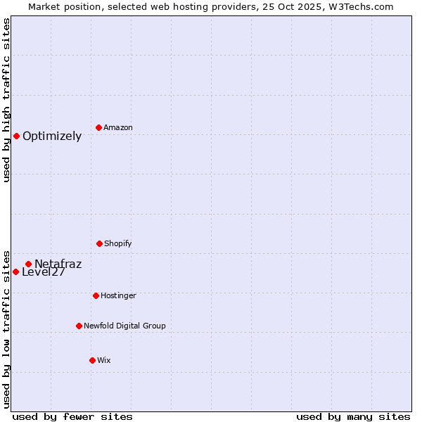 Market position of Netafraz vs. Optimizely vs. Level27