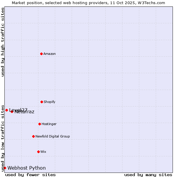 Market position of Netafraz vs. Level27 vs. Webhost Python