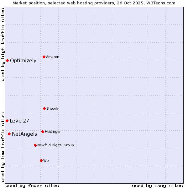 Market position of NetAngels vs. Optimizely vs. Level27