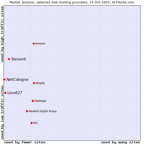 Market position of Tencent vs. Level27 vs. NetCologne