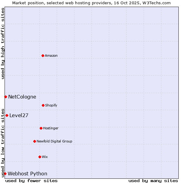 Market position of Level27 vs. NetCologne vs. Webhost Python