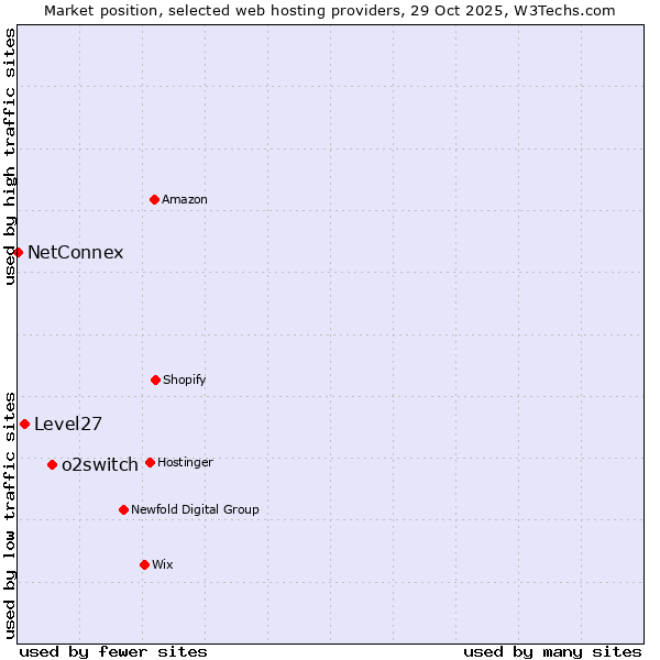 Market position of o2switch vs. Level27 vs. NetConnex