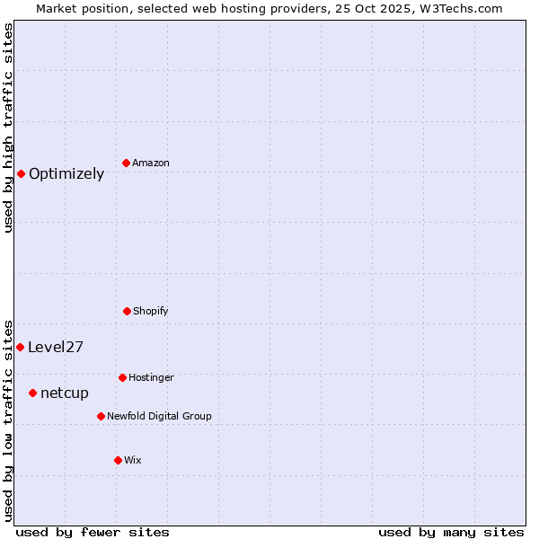 Market position of netcup vs. Optimizely vs. Level27