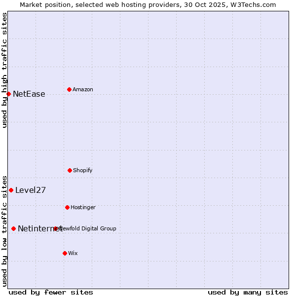Market position of Netinternet vs. Level27 vs. NetEase