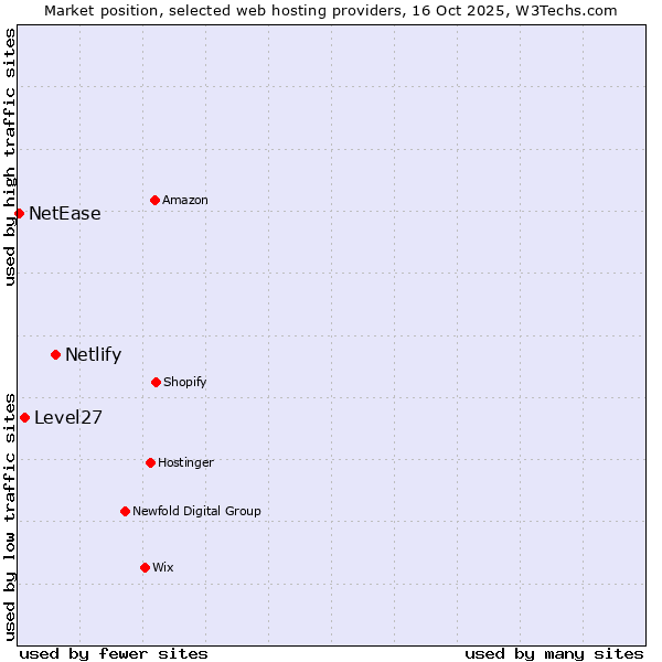 Market position of Netlify vs. Level27 vs. NetEase