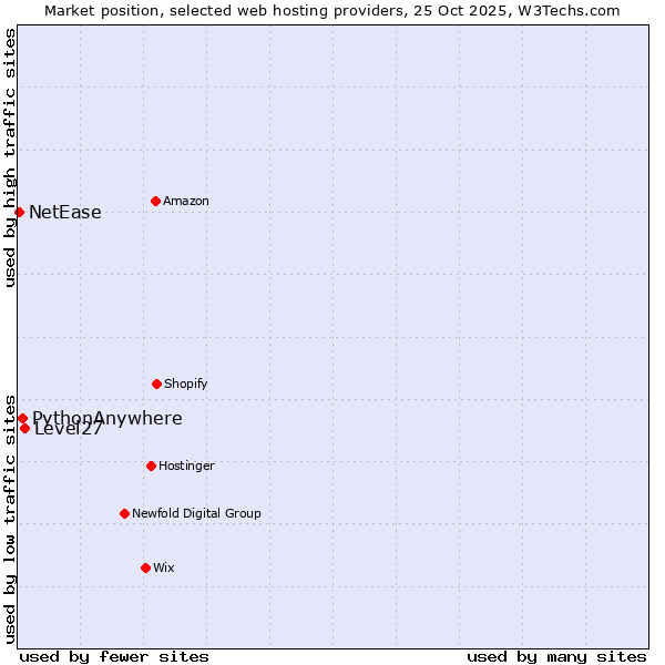 Market position of Level27 vs. PythonAnywhere vs. NetEase