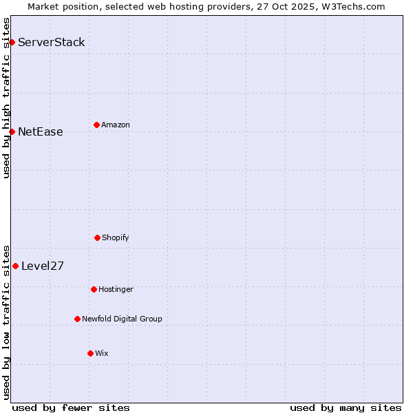 Market position of Level27 vs. NetEase vs. ServerStack