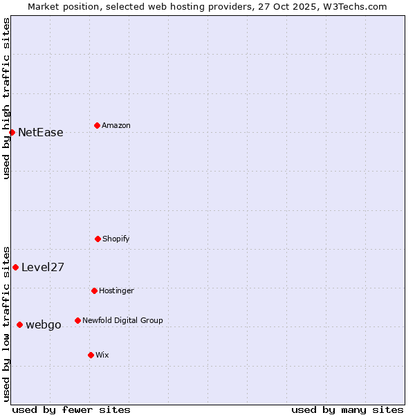 Market position of webgo vs. Level27 vs. NetEase