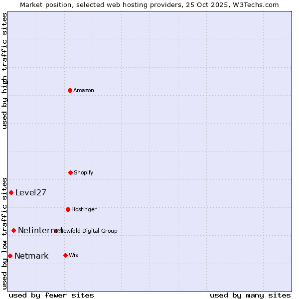 Market position of Netinternet vs. Level27 vs. Netmark