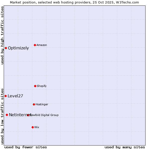 Market position of Netinternet vs. Optimizely vs. Level27