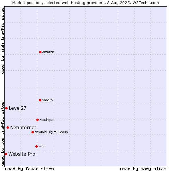 Market position of Netinternet vs. Level27 vs. Website Pro