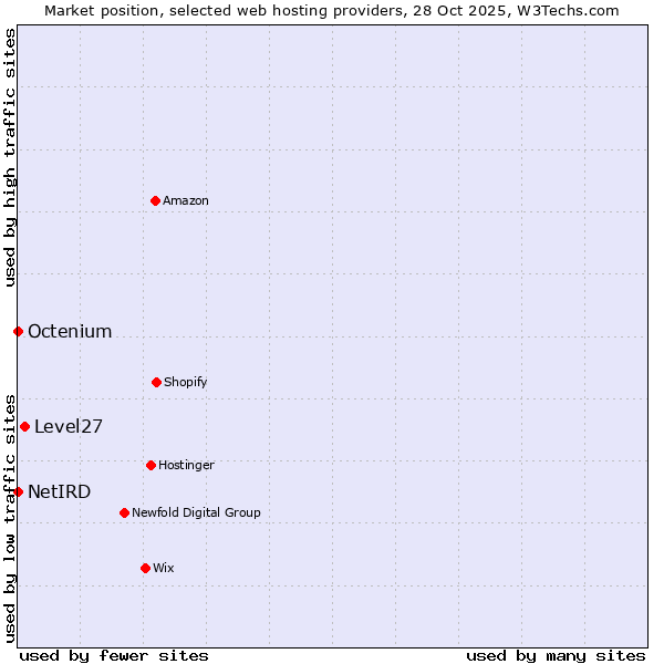 Market position of Level27 vs. Octenium vs. NetIRD