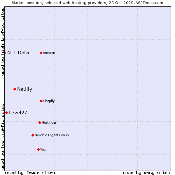 Market position of Netlify vs. Level27 vs. NTT Data