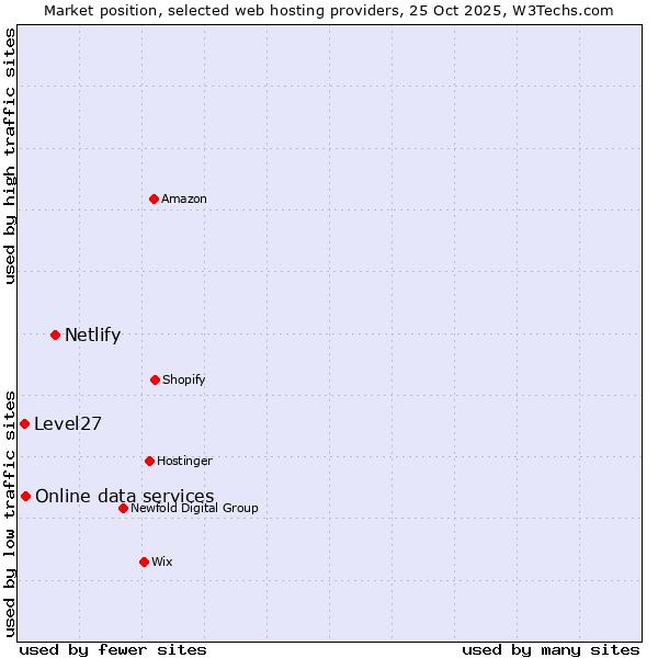 Market position of Netlify vs. Online data services vs. Level27