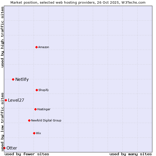 Market position of Netlify vs. Level27 vs. Otter