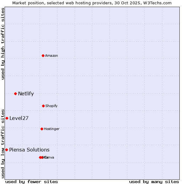 Market position of Netlify vs. Level27 vs. Piensa Solutions