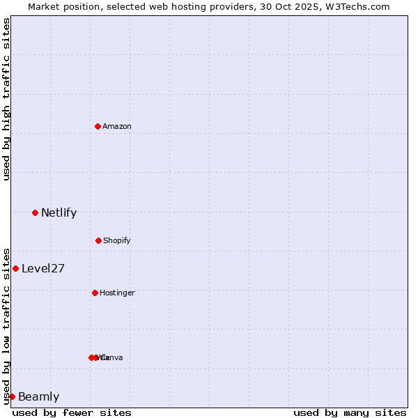 Market position of Netlify vs. Level27 vs. Beamly