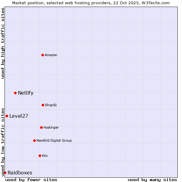Market position of Netlify vs. Level27 vs. Raidboxes