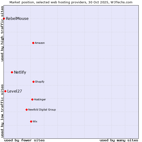 Market position of Netlify vs. Level27 vs. RebelMouse