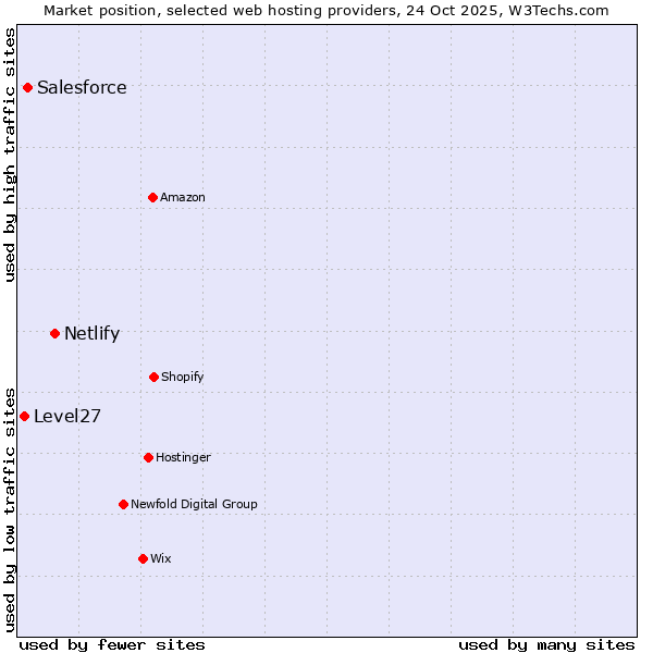 Market position of Netlify vs. Salesforce vs. Level27