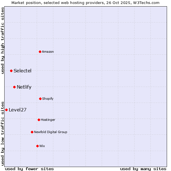 Market position of Netlify vs. Selectel vs. Level27