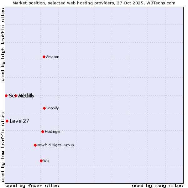 Market position of Netlify vs. Level27 vs. Servebolt