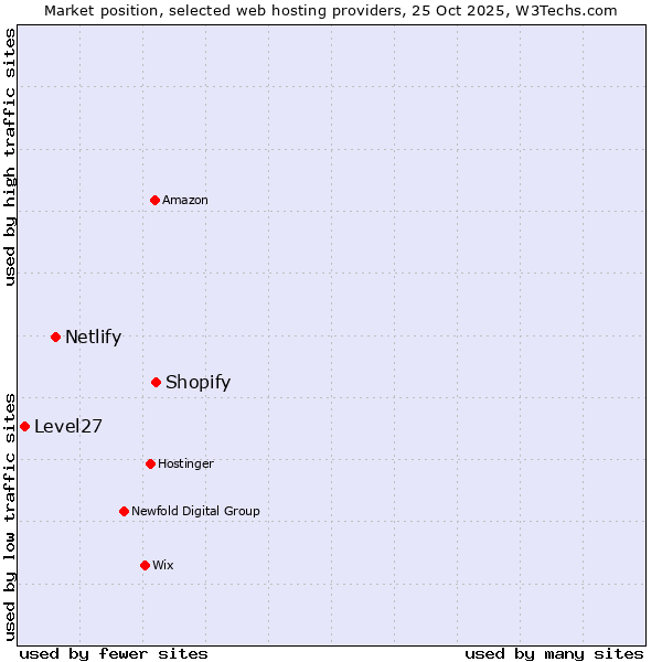 Market position of Shopify vs. Netlify vs. Level27