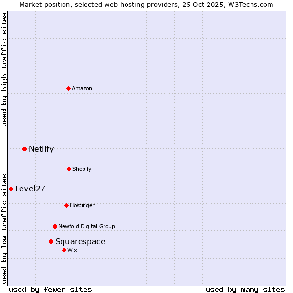 Market position of Squarespace vs. Netlify vs. Level27