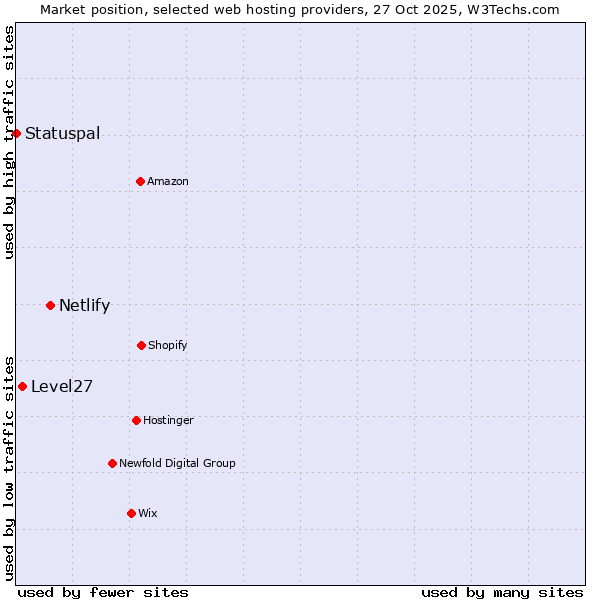 Market position of Netlify vs. Level27 vs. Statuspal