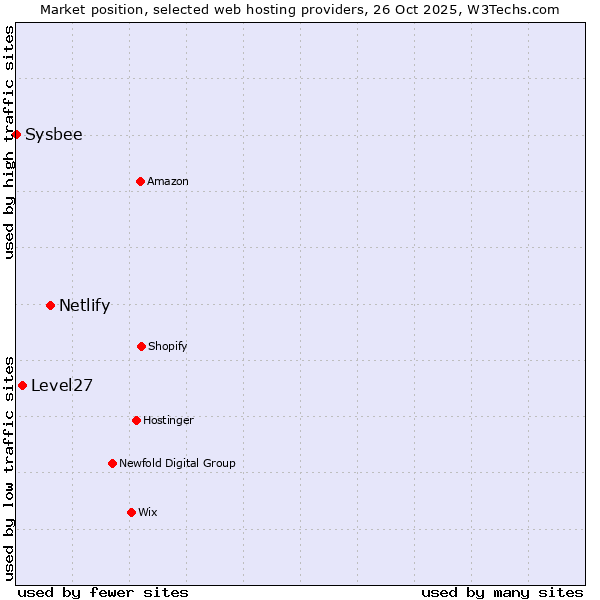 Market position of Netlify vs. Level27 vs. Sysbee
