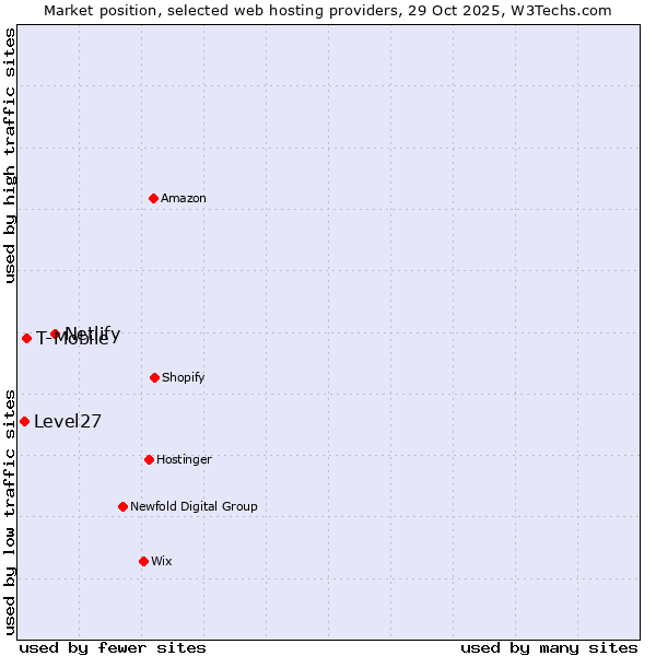 Market position of Netlify vs. T-Mobile vs. Level27