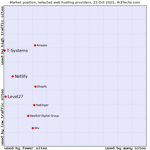 Market position of Netlify vs. Level27 vs. T-Systems